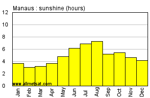 Manaus, Amazonas Brazil Annual Precipitation Graph